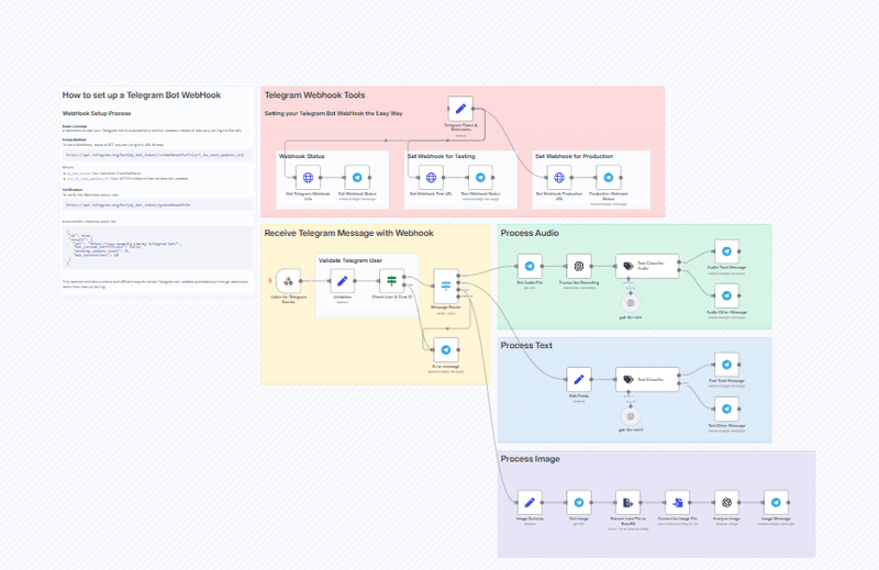🤖 Telegram Messaging Agent for Text/Audio/Images thumbnail