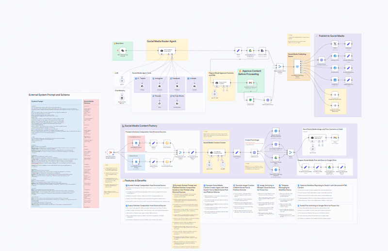 ✨🩷Automated Social Media Content Publishing Factory + System Prompt Composition thumbnail