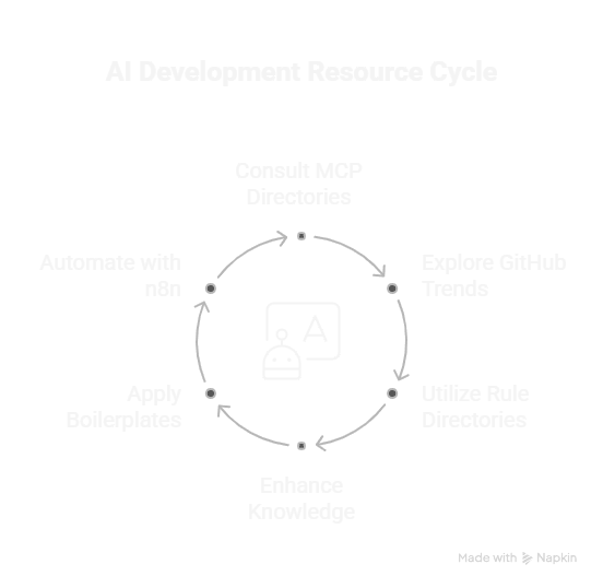 Level Up Your Vibe Coding with these 6 Essential Resources for AI Consultants & Developers header image