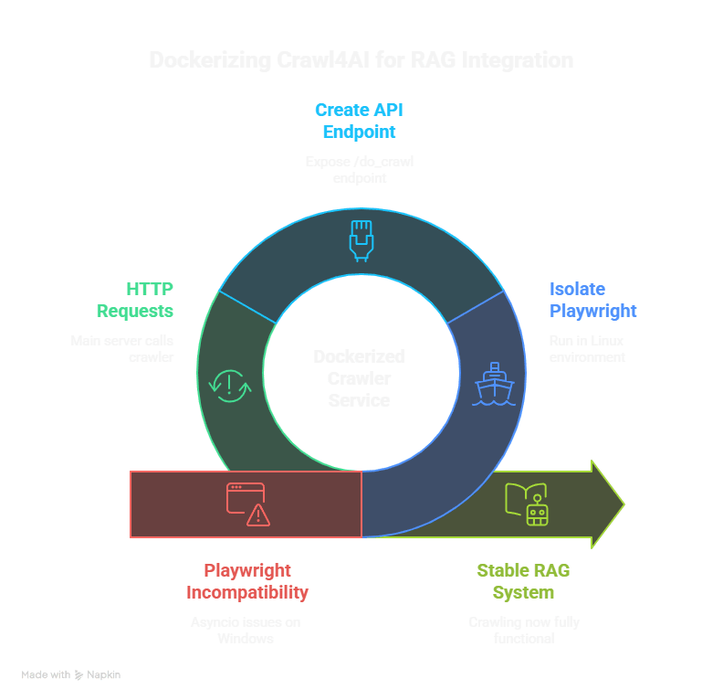 RAG UI Mockup or Workflow Diagram
