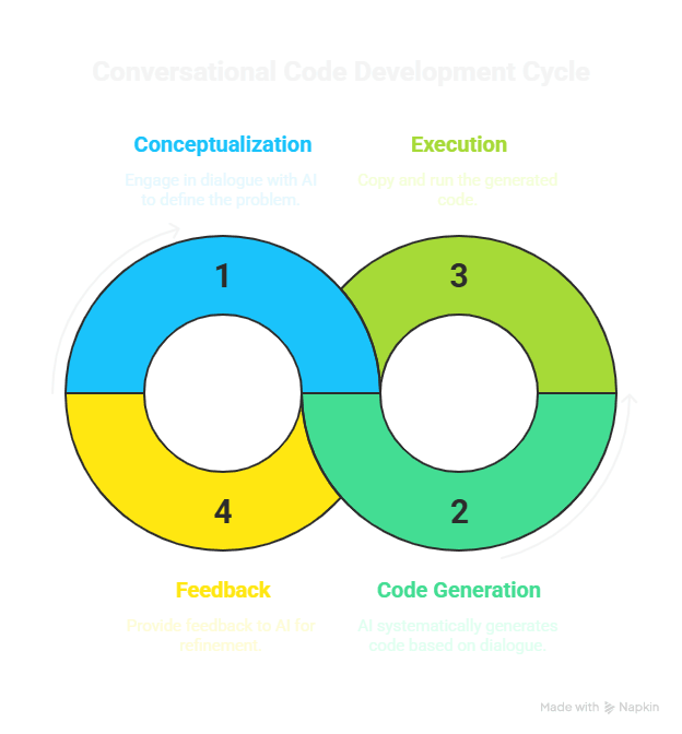 The Evolution of "Fluid Dev" and How Conversational AI (could be) the New IDE header image