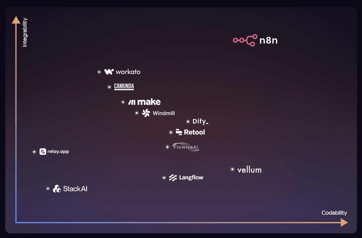 Tooling the AI Revolution with n8n: Why Codability & Integrability Are Your AI-First Pillars header image