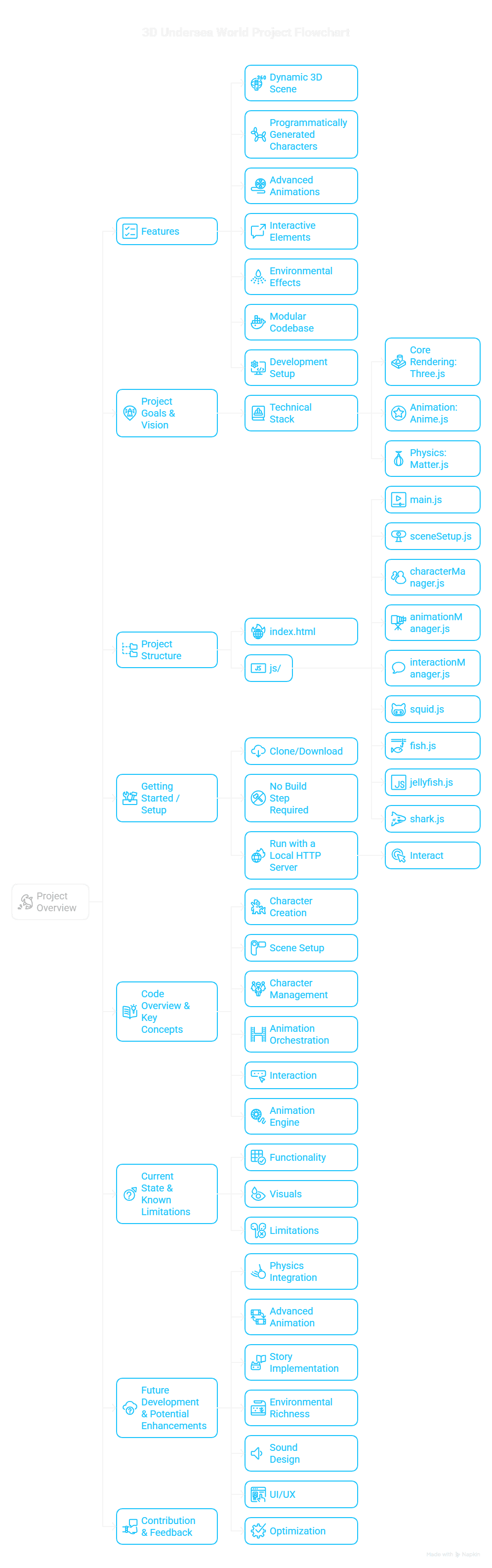 Undersea World Prject Flowchart